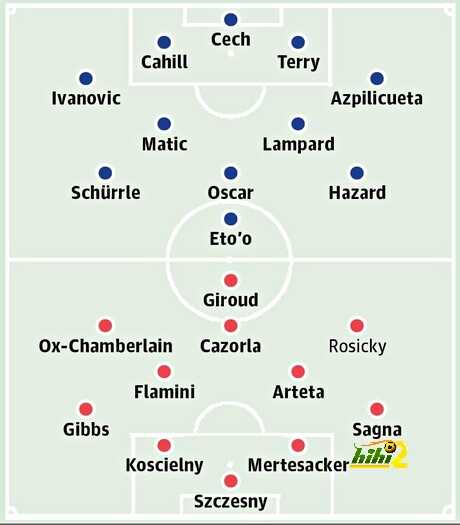 Chelsea v Arsenal: match preview