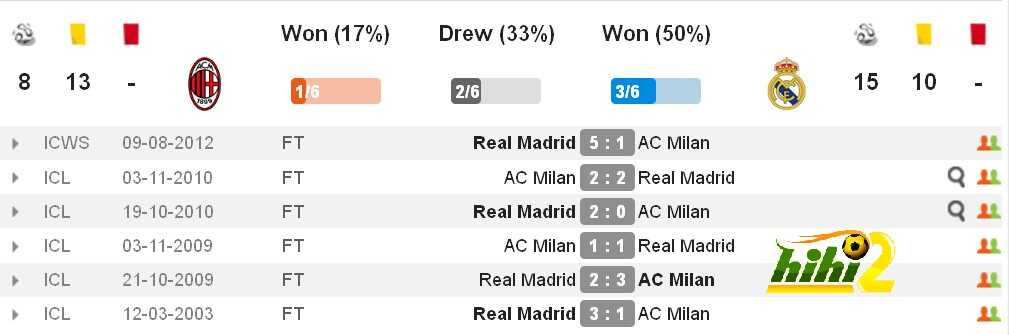 صورة نتائج أخر 6 مباريات بين ميلان وريال مدريد هاي كورة