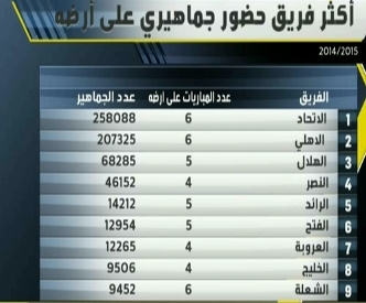 السعودي الحضور الجماهيري في الدوري الدوري السعودي: