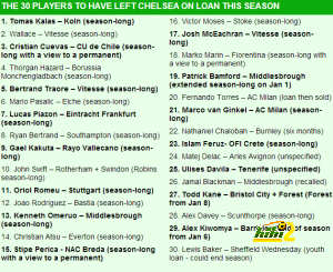 Chelsea have sent 30 players on loan this season - the staggering full list of departures _ Daily Mail Online