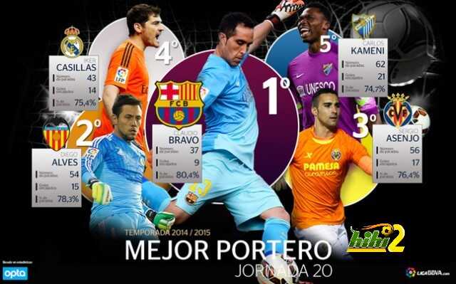 bravo-lidera-lista-mejores-porteros-liga-1422555211712