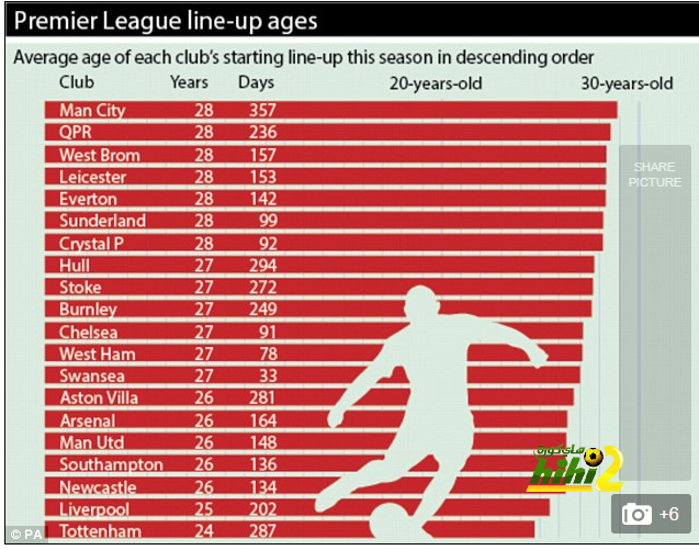 معدل أعمار فرق البريمير ليج 2015
