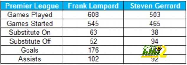 مقارنة بين فرانك لامبارد وستيفين جيرارد