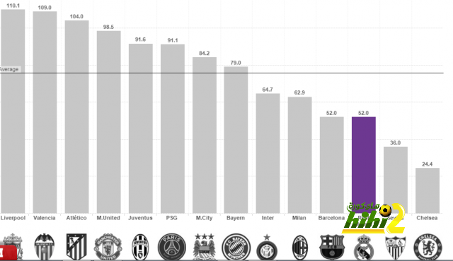 أكثر الفرق إنفاقا فى أوروبا هذا الميركاتو