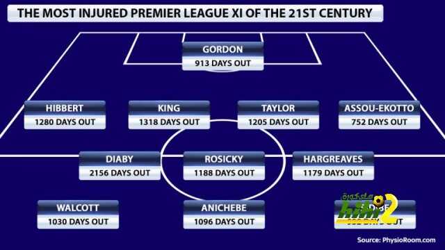 most-injured-xi-premier-league_3345409