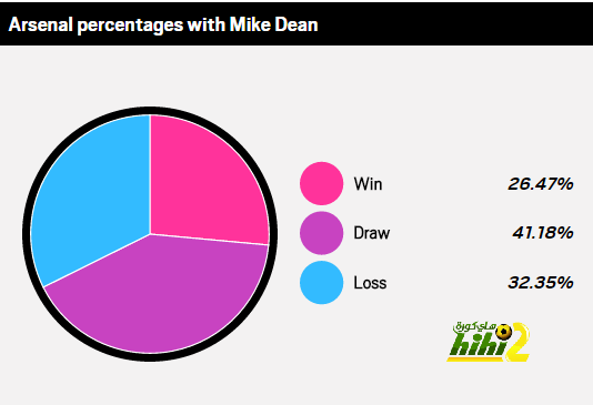 الأرسنال مع مايكل دين