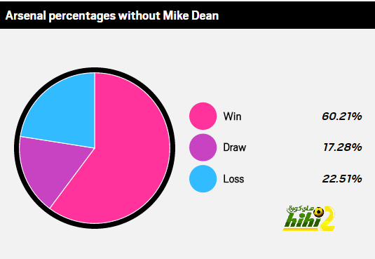 الأرسنال بدون مايكل دين