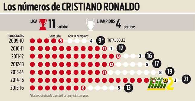 مسيرة رونالدو فى أول 15 مباراة