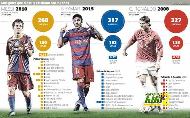 الفارق بين ميسى ورونالدو ونيمار بعمر ال 23 عاما