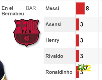 هدافى برشلونة فى ملعب البيرنابو