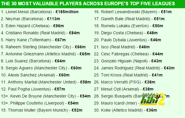 Harry Kane is the fifth most valuable player in Europe's top-five leagues at £67m as Lionel Messi and Neymar head the list _ Daily Mail Online