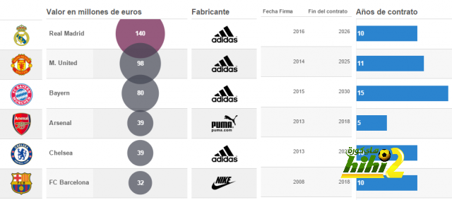 Real Madrid_ Los 10 contratos de camisetas más caros del fútbol _ Marca.com