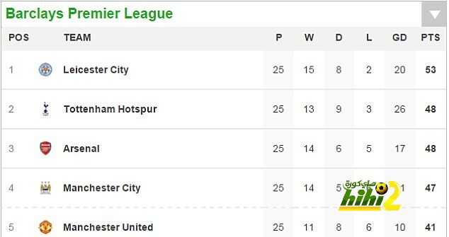 30FD522000000578-3436944-The_top_four_in_the_Barclays_Premier_League_as_it_stands_with_13-a-66_1454930546789