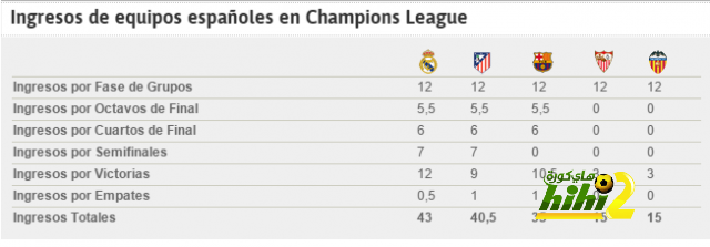 Champions League_ Los clubes españoles ingresan 148,4 millones de la Champions _ Champions League _ AS.com