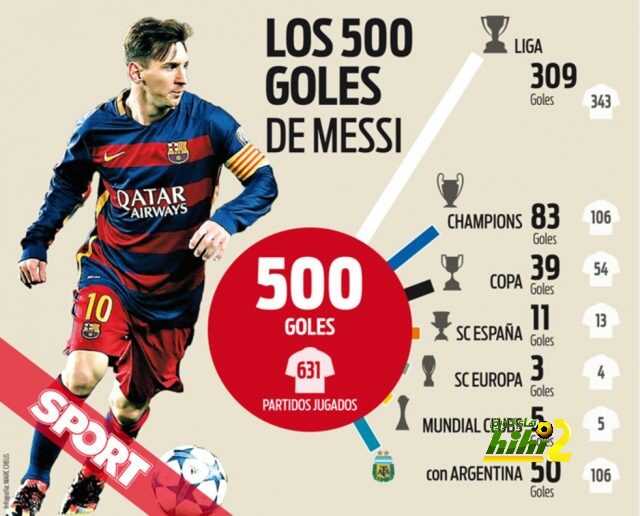 los-500-goles-leo-messi-con-barcelona-con-seleccion-argentina-como-profesional-1460926796434