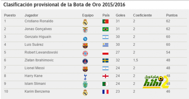 Bota de Oro_ Cristiano, atento a Luis Suárez_ la Bota de Oro, en 4 jornadas _ Liga BBVA _ AS.com