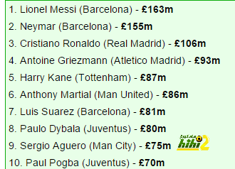 Lionel Messi valued as world's most expensive player at £163m while Harry Kane bursts into the top five _ Daily Mail Online