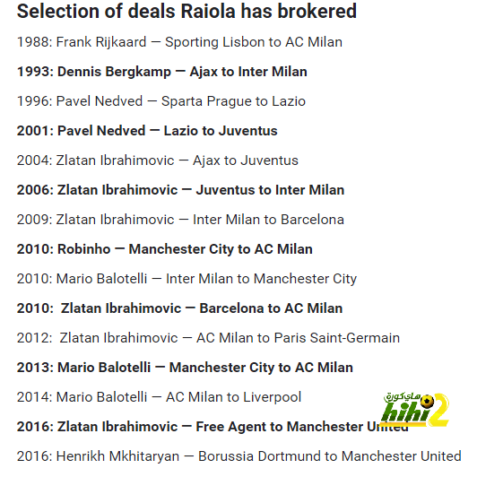 Mino Raiola represents Pogba and Ibrahimovic and earned more than Messi