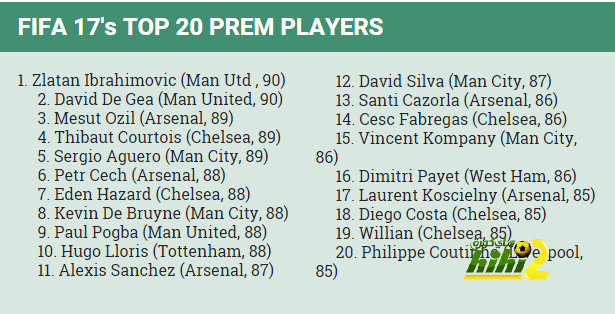 Fifa 17_ Zlatan Ibrahimovic ranked the best Premier League player
