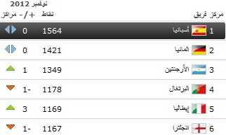 ترتيب المنتخبات لشهر نوفمبر