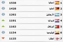 تصنيف الفيفا للمنتخبات لشهر ابريل 2013