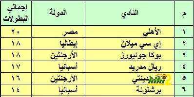 عقد من الزمان توقف فيه العالم إحتراما لإستمرارية الأهلى !