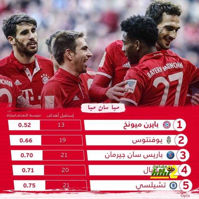 صورة: بايرن ميونيخ أقوى فريق دفاعياً بالدوريات الأربعة الكبرى