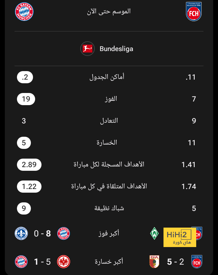 أبرز أرقام بايرن ميونخ وهايدينهايم في الدوري هذا الموسم