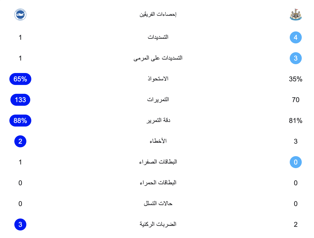 هدفان مبكران يمنحان نيوكاسل التقدم على برايتون في الشوط الأول — image 3