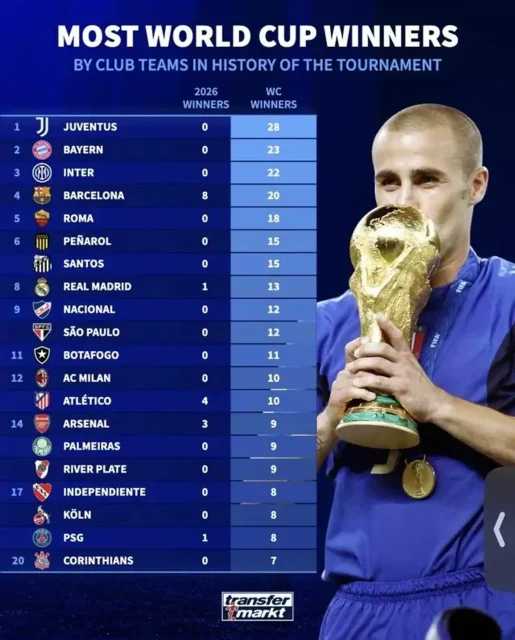 صورة: أكثر الأندية التي فاز لاعبوها بكأس العالم